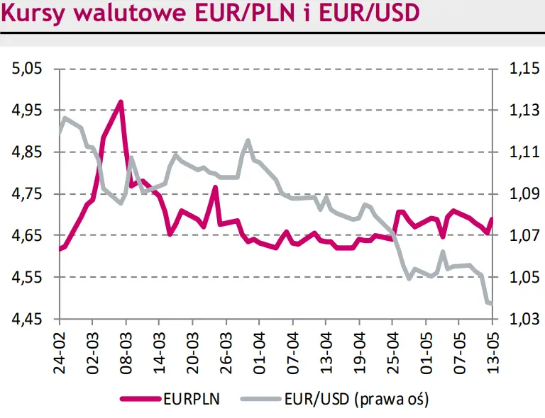 Rynki na dziś – kurs euro do złotego (EUR/PLN) jedną sesją odreagował trzy wcześniejsze dni anemicznego umocnienia polskiej waluty. Cisza przed burzą na eurodolarze (EUR/USD)? - 1