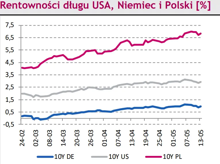 Rynki na dziś – kurs euro do złotego (EUR/PLN) jedną sesją odreagował trzy wcześniejsze dni anemicznego umocnienia polskiej waluty. Cisza przed burzą na eurodolarze (EUR/USD)? - 2