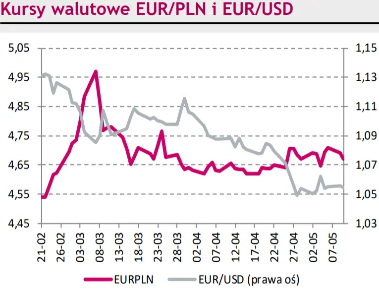 Rynki na dziś - para euro do franka (EUR/CHF) przejściowo ustanowiła 3- miesięczne maksimum. Eurodolar (EUR/USD) czeka na kolejne impulsy - 1