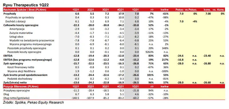 Ryvu Therapeutics: 1Q22 zgodnie z oczekiwaniami. GPWPA 3.0 - 1