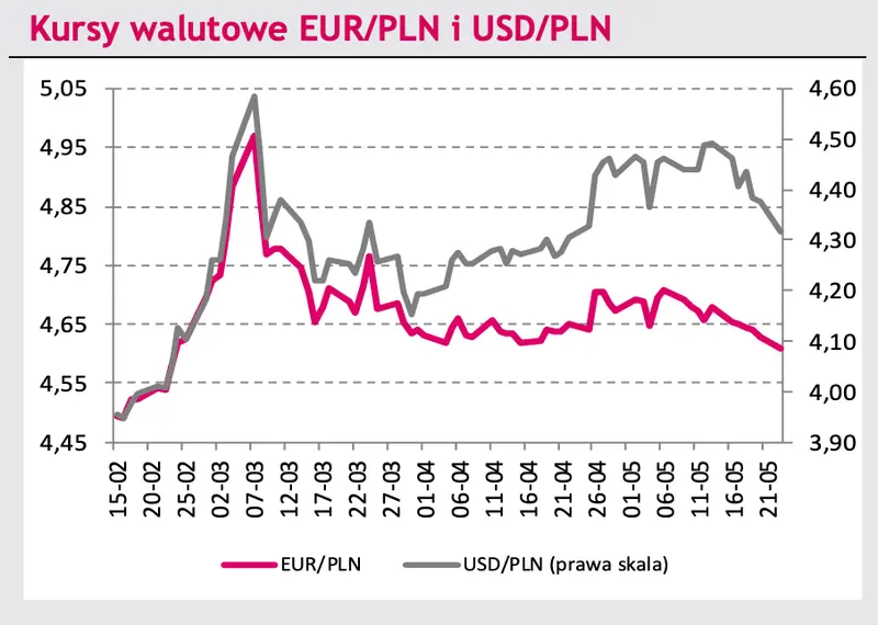 Silne spadki na kursie euro i dolara - polski złoty i szwajcarski frank poszły mocno w górę! [USDPLN, EURUSD, EURPLN, EURCHF, EURHUF, EURCZK, EURRUB - tygodniowe zmiany kursów walutowych] - 2