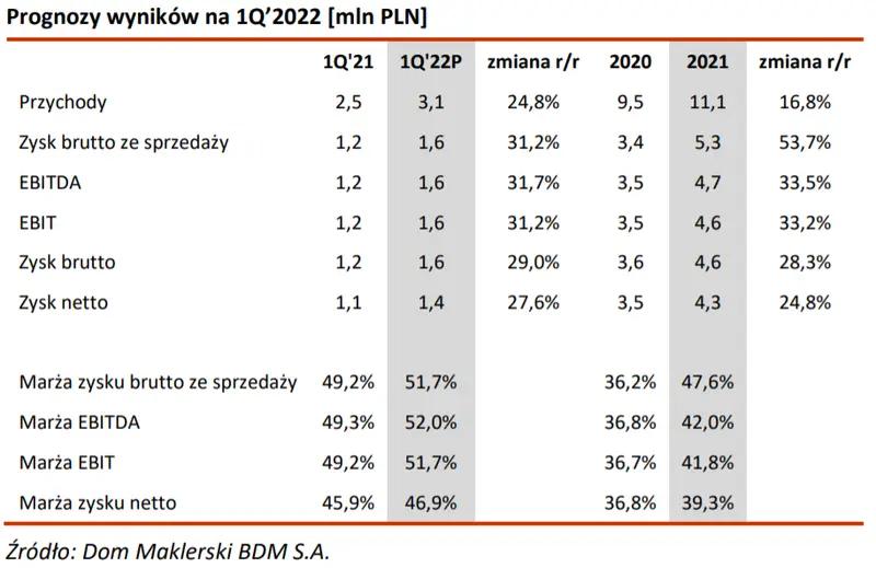 SIMFABRIC: Prognoza wyników na 1Q 2022 - okres dalszej realizacji projektów zewnętrznych (Koch Media, Nacon). Raport na zlecenie GPW - 1
