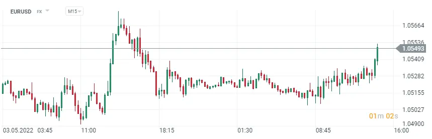 Słabe dane importu i eksportu dla USA! Co na to kurs eurodolara (EURUSD)? - 1