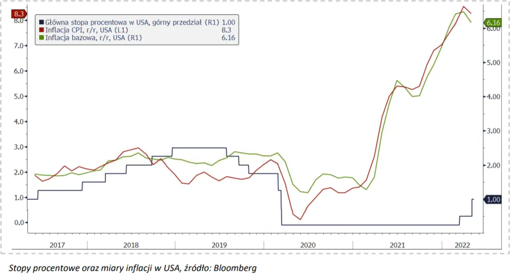 Stopy procentowe FED – to był największy ruch od 2000 roku. Priorytetem walka z inflacją  - 1