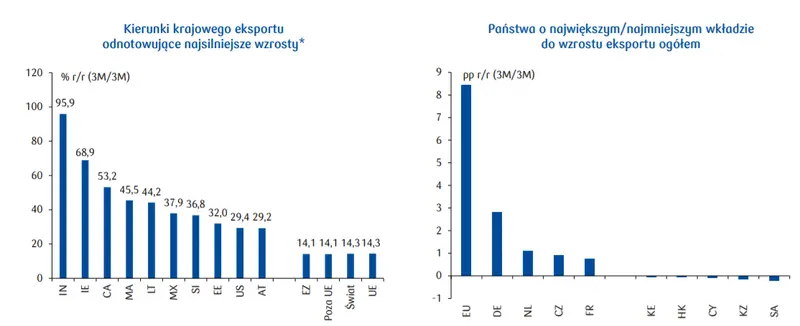 Struktura geograficzna polskiego eksportu. Zbliżona dynamika eksportu do strefy euro i poza nią - 1