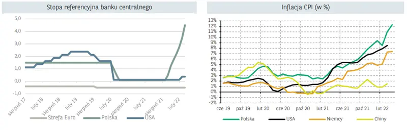 Sytuacja makroekonomiczna - Polska i świat. Sprawdź, najważniejsze informacje ubiegłego tygodnia - 1