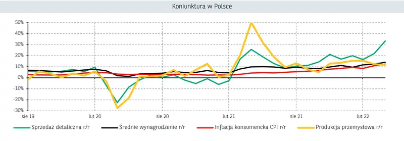 Sytuacja makroekonomiczna - Polska i świat. Tydzień pełen danych. Zobacz, jak się ma koniunktura w Polsce  - 1