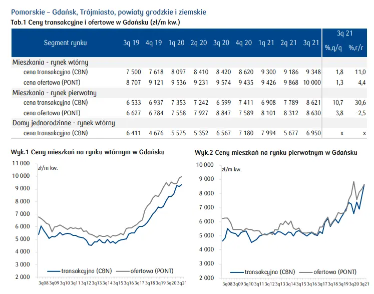 Trójmiasto. Gdańsk, Gdynia, Sopot -  jak wygląda sytuacja na rynku nieruchomości mieszkaniowych w województwie pomorskim? - 1
