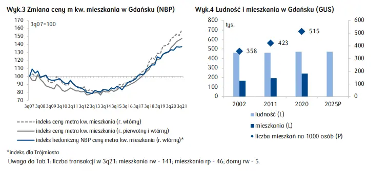 Trójmiasto. Gdańsk, Gdynia, Sopot -  jak wygląda sytuacja na rynku nieruchomości mieszkaniowych w województwie pomorskim? - 2