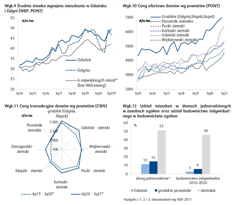 Trójmiasto. Gdańsk, Gdynia, Sopot -  jak wygląda sytuacja na rynku nieruchomości mieszkaniowych w województwie pomorskim? - 5