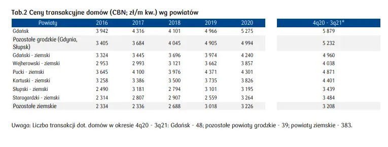 Trójmiasto. Gdańsk, Gdynia, Sopot -  jak wygląda sytuacja na rynku nieruchomości mieszkaniowych w województwie pomorskim? - 6