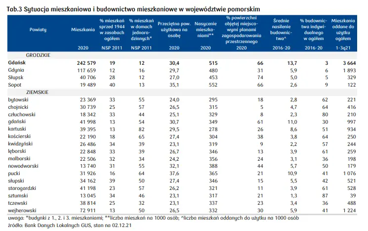 Trójmiasto. Gdańsk, Gdynia, Sopot -  jak wygląda sytuacja na rynku nieruchomości mieszkaniowych w województwie pomorskim? - 7
