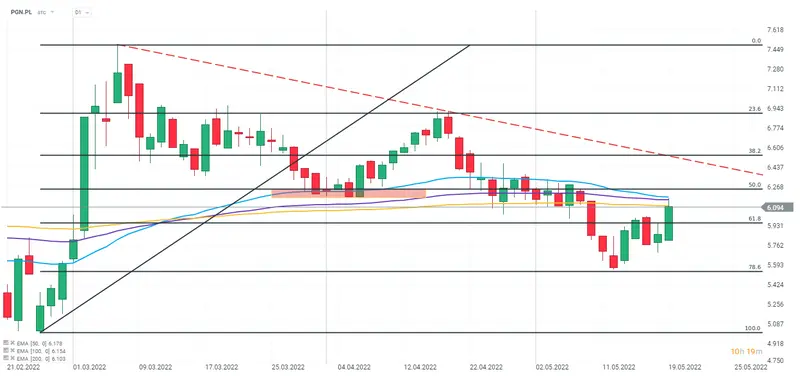 Walory PGNiG zyskują po publikacji wyników za pierwszy kwartał - 1