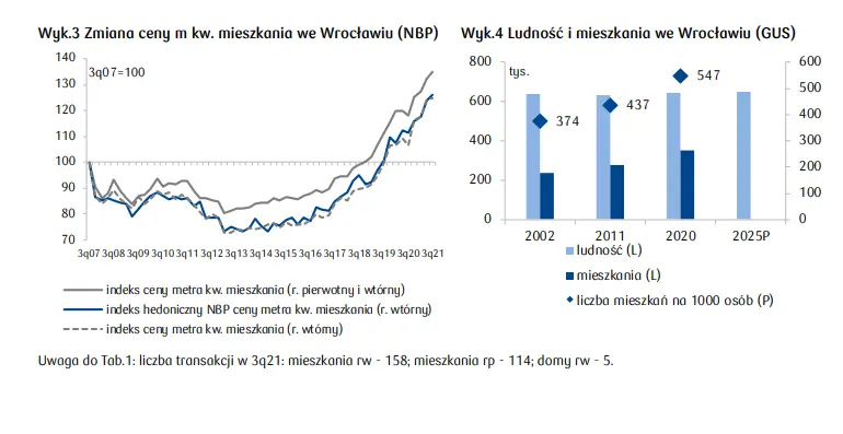 Wrocław - ceny mieszkań: sprawdź, jak wygląda sytuacja na rynku nieruchomości mieszkaniowych w województwie dolnośląskim [stawki najmu we Wrocławiu, cena mkw. mieszkania, ceny transakcyjne domów, sytuacja demograficzna] - 2