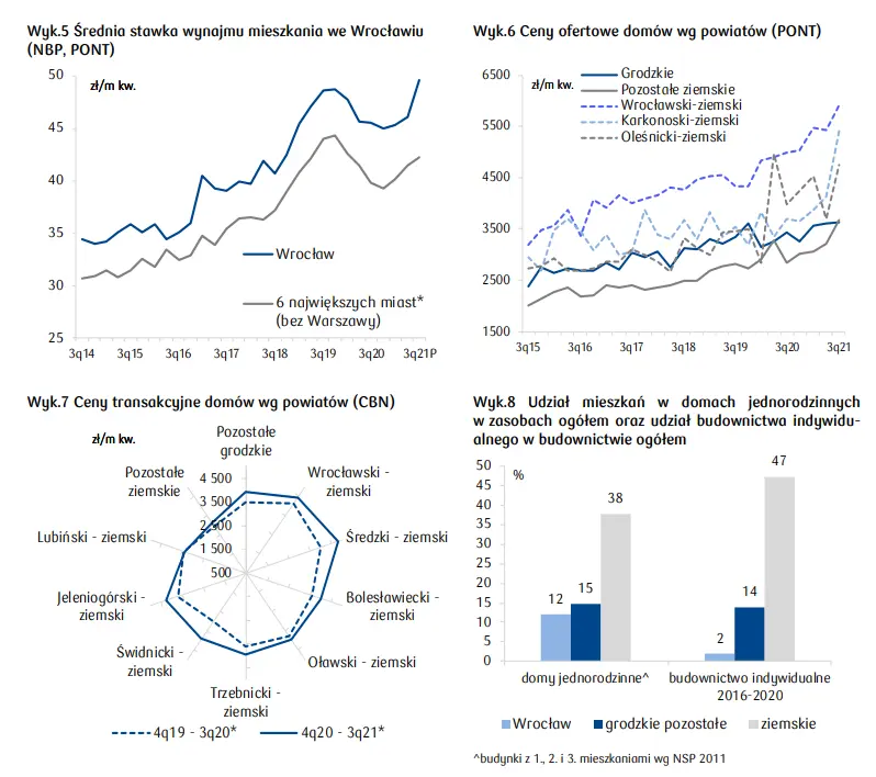 Wrocław - ceny mieszkań: sprawdź, jak wygląda sytuacja na rynku nieruchomości mieszkaniowych w województwie dolnośląskim [stawki najmu we Wrocławiu, cena mkw. mieszkania, ceny transakcyjne domów, sytuacja demograficzna] - 3