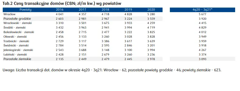 Wrocław - ceny mieszkań: sprawdź, jak wygląda sytuacja na rynku nieruchomości mieszkaniowych w województwie dolnośląskim [stawki najmu we Wrocławiu, cena mkw. mieszkania, ceny transakcyjne domów, sytuacja demograficzna] - 4