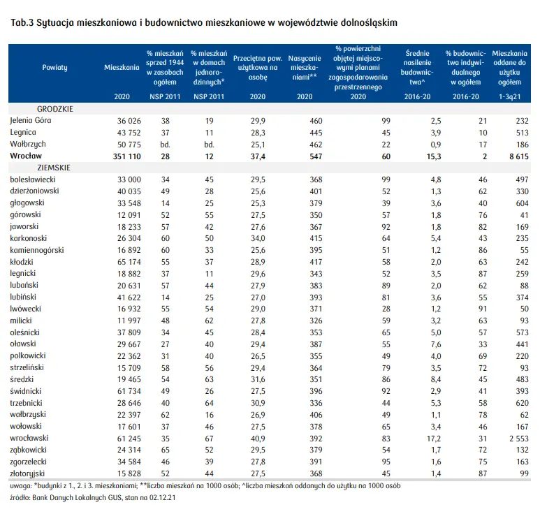 Wrocław - ceny mieszkań: sprawdź, jak wygląda sytuacja na rynku nieruchomości mieszkaniowych w województwie dolnośląskim [stawki najmu we Wrocławiu, cena mkw. mieszkania, ceny transakcyjne domów, sytuacja demograficzna] - 5
