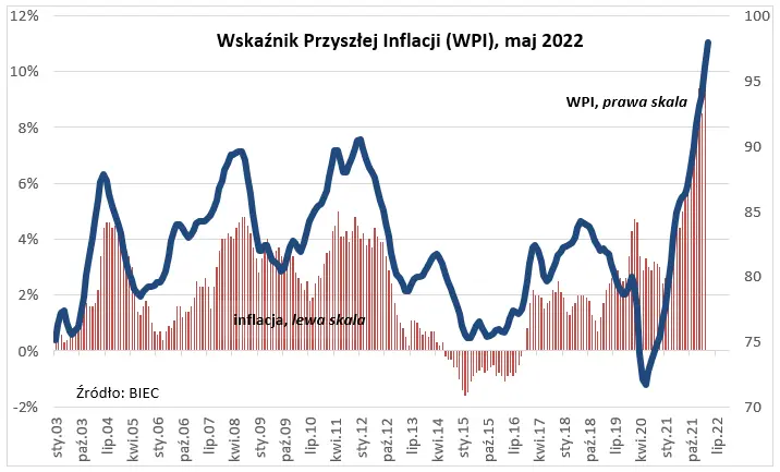 Wskaźnik Przyszłej Inflacji (WPI): Kosztowo płacowa spirala inflacyjna - 1
