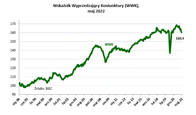 Wskaźnik Wyprzedzający Koniunktury (WWK): Coraz słabsze perspektywy. Maj 2022 - 1