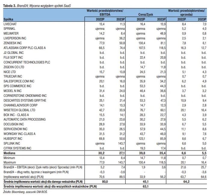 Wycena spółki giełdowej Brand24! Ile są warte akcje B24? Wycena DCF - 2