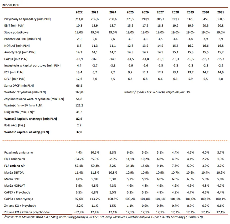 Wycena spółki giełdowej ESOTIQ & HENDERSON S.A.! Ile są warte akcje ESOTIQ? Wycena akcji metodą zdyskontowanych przepływów pieniężnych (DCF)  - 2
