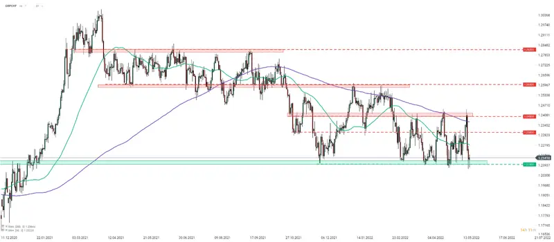 Wykres dnia – co się wydarzyło na notowaniach funta do franka? Analiza techniczna GBPCHF - 1