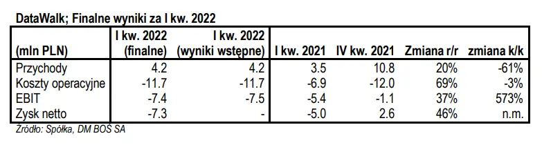 Wyniki finansowe DataWalk za I kw. 2022 – zgodne z danymi wstępnymi - 1