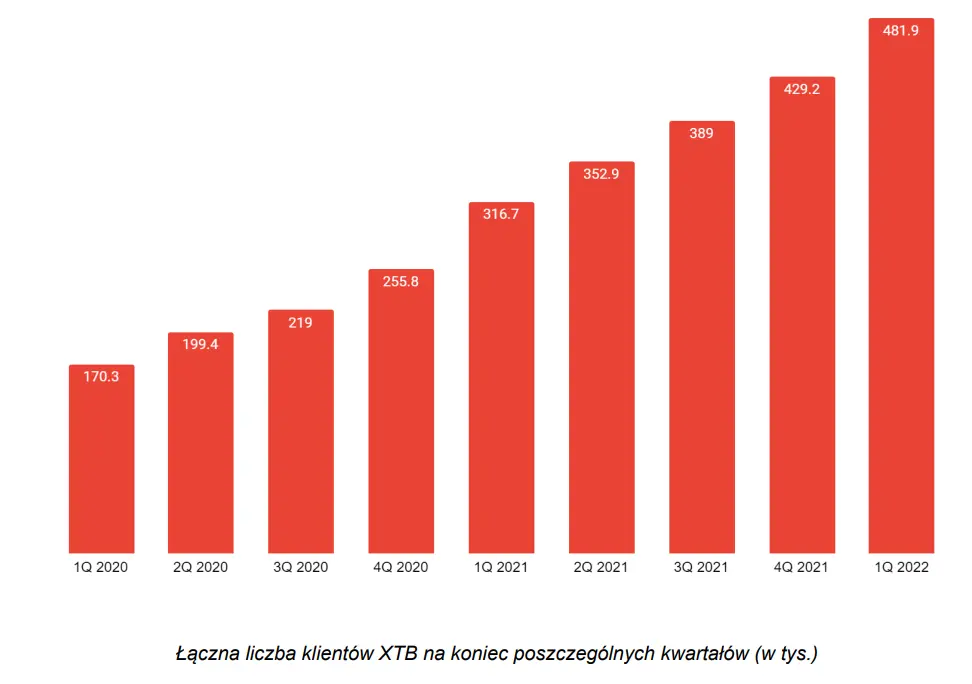 XTB ma już ponad pół miliona klientów  - 1