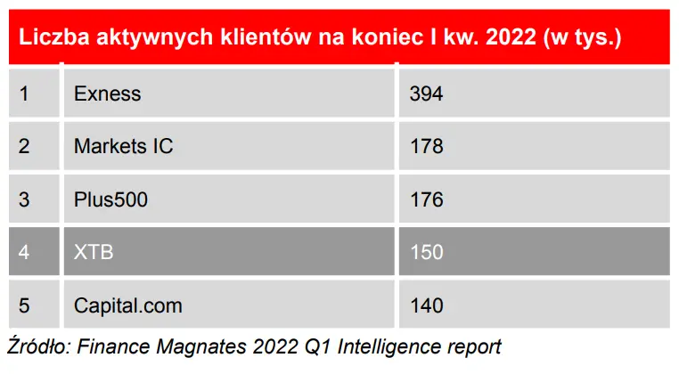 XTB ma już ponad pół miliona klientów  - 2