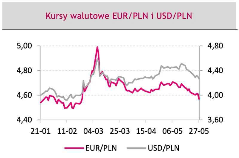 Zawirowania na rynku walutowym: kurs euro do złotego poleciał w dół - czas na wzrosty na cenie EURPLN! [zobacz, co dzieje się na cenie dolara USDPLN, eurodolara EURUSD, forinta EURHUF, rubla EURRUB] - 5