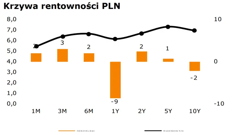 Złoty (PLN) redukuje umocnienie po CPI z USA. Nadeszła stabilizacja na rynku długu? - 1