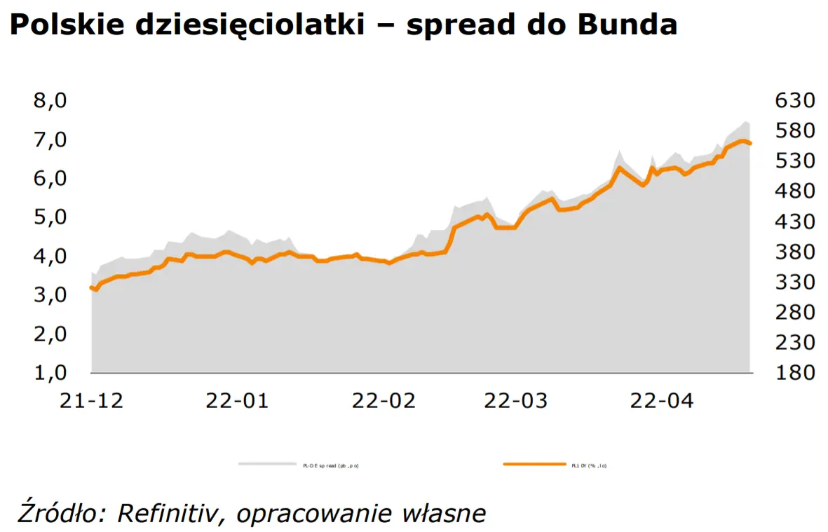 Złoty (PLN) redukuje umocnienie po CPI z USA. Nadeszła stabilizacja na rynku długu? - 2