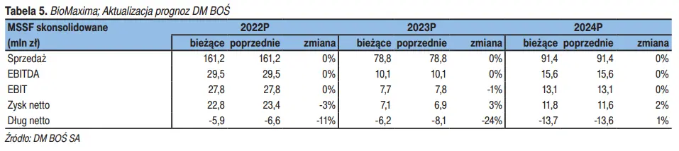 Zmiana prognoz wyników BioMaximy na najbliższe lata - raport analityczny na zlecenie GPW - 1