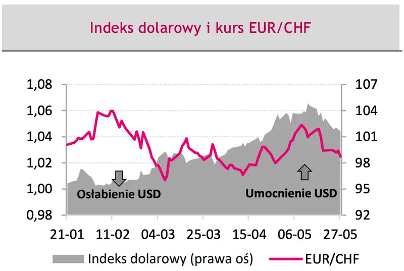 Będzie się działo na rynku walutowym! Sprawdź, co poruszy kursem euro (EUR), dolara (USD) i eurodolara (EUR/USD) w najbliższym czasie - dane i prognozy FX. Nie daj się zaskoczyć! - 4