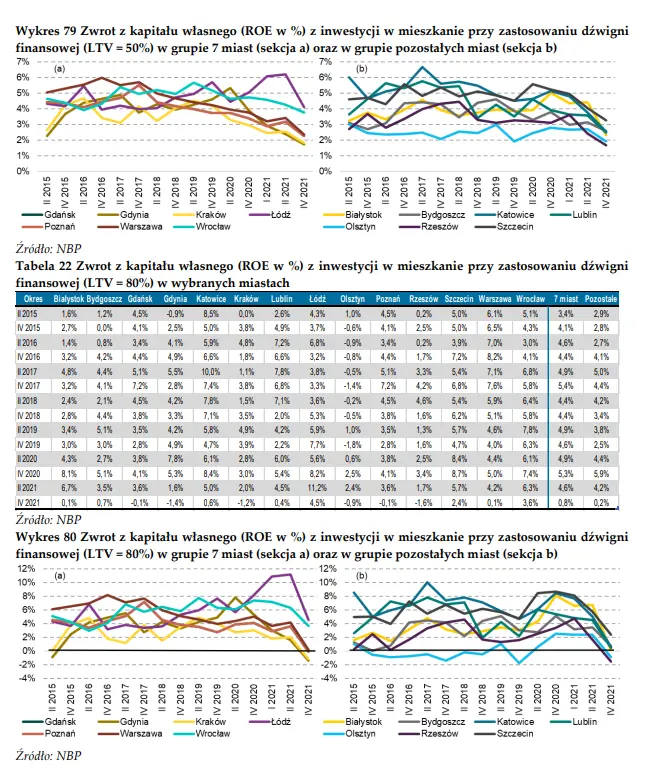Ceny mieszkań i sytuacja na rynku nieruchomości mieszkaniowych: inwestycja w mieszkania [wykresy] - 1