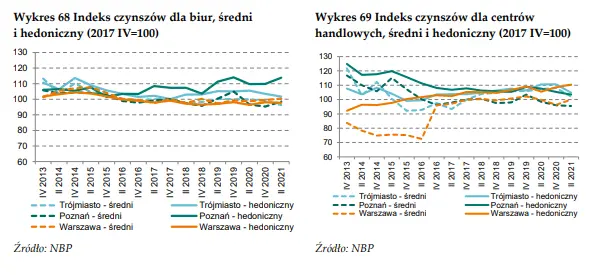 Ceny ofertowe nieruchomości komercyjnych oraz szacunkowa stopa zwrotu z inwestycji w mieszkanie w największych miastach w Polsce - dane NBP - 2