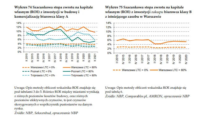 Ceny ofertowe nieruchomości komercyjnych oraz szacunkowa stopa zwrotu z inwestycji w mieszkanie w największych miastach w Polsce - dane NBP - 4