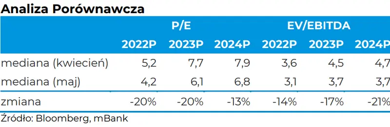 Cognor SA: outlook wyników finansowych za 2022 rok - najważniejsze informacje  - 10