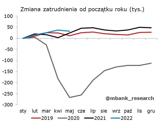 Dane z rynku pracy i produkcji przemysłowej za maj: hamujemy? - 2