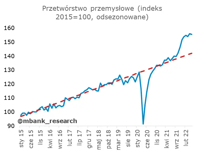 Dane z rynku pracy i produkcji przemysłowej za maj: hamujemy? - 9