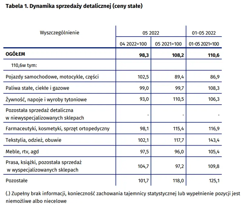 Dynamika sprzedaży detalicznej w maju 2022 r - 3