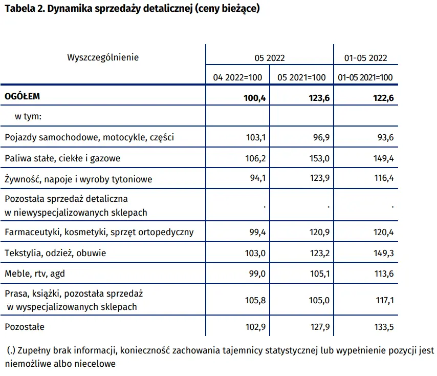 Dynamika sprzedaży detalicznej w maju 2022 r - 4