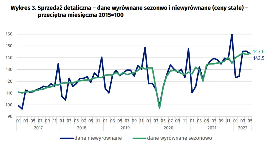Dynamika sprzedaży detalicznej w maju 2022 r - 6