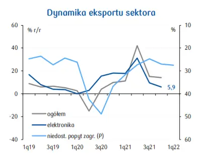 Elektronika (9,7% eksportu ogółem). Brak komponentów wciąż doskwiera producentom - raprt branżowy PKO - 1