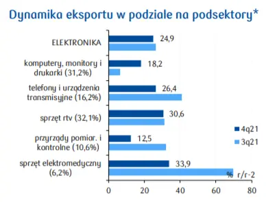 Elektronika (9,7% eksportu ogółem). Brak komponentów wciąż doskwiera producentom - raprt branżowy PKO - 2