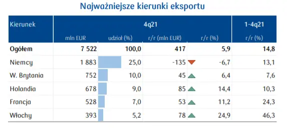 Elektronika (9,7% eksportu ogółem). Brak komponentów wciąż doskwiera producentom - raprt branżowy PKO - 3