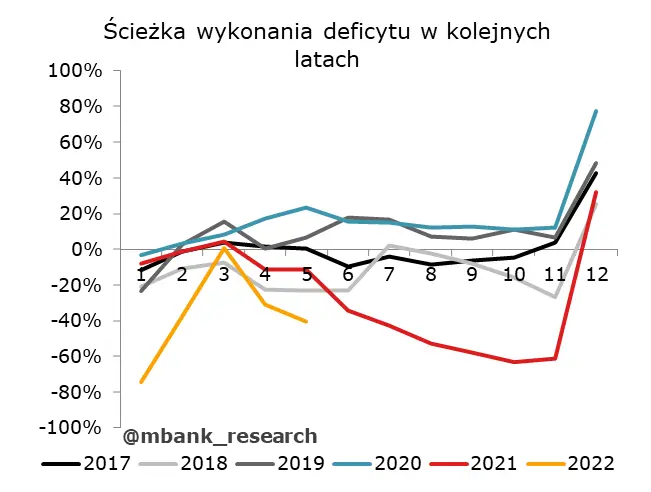 Garść newsów makroekonomicznych: Maj z nadwyżką budżetową; stopa bezrobocia w dół - 2