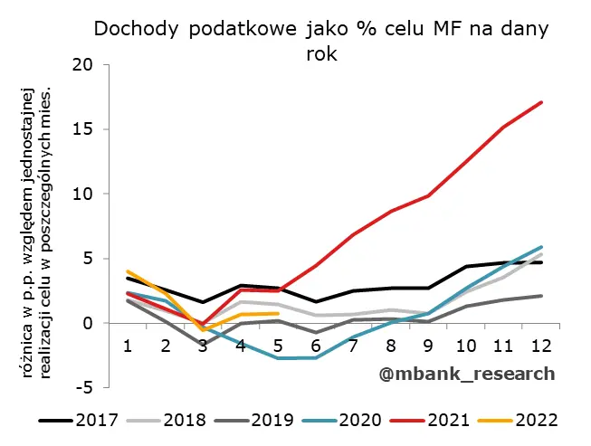 Garść newsów makroekonomicznych: Maj z nadwyżką budżetową; stopa bezrobocia w dół - 3