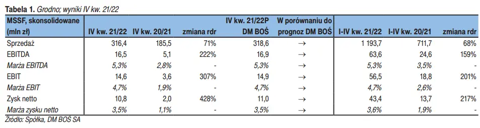 GPWPA 3.0. Grodno: Prognozy i wycena - 1