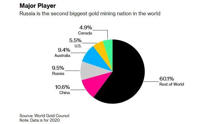 Import rosyjskiego złota do krajów G7 wstrzymany – kolejny strzał w stopę? - 1